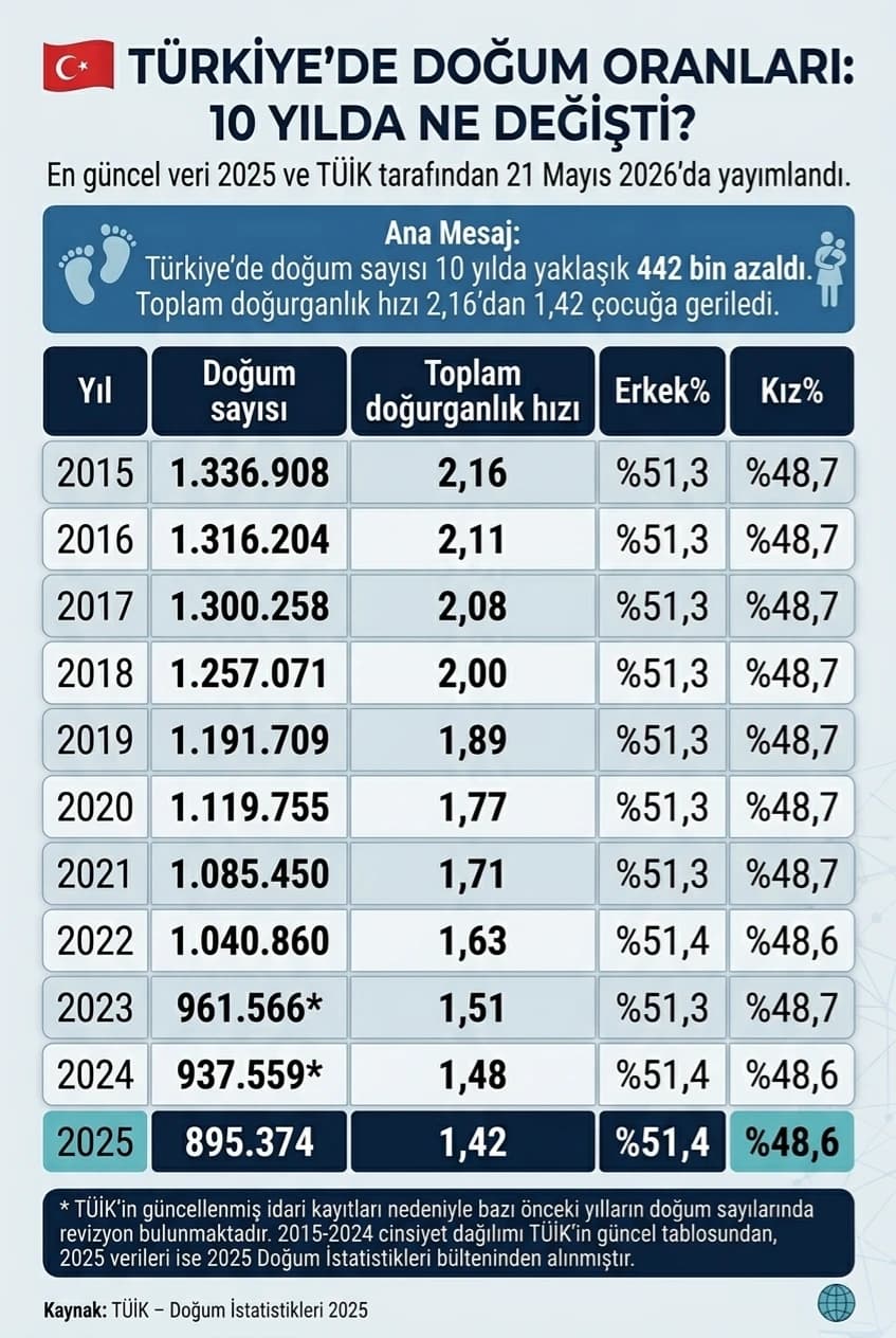 TÜRKİYE'DE DOĞUM ORANLARI: 10 YILDA NE DEĞİŞTİ?